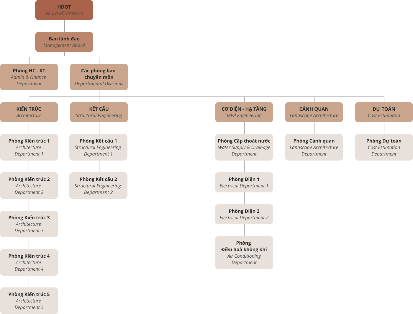 Sơ đồ tổ chức
